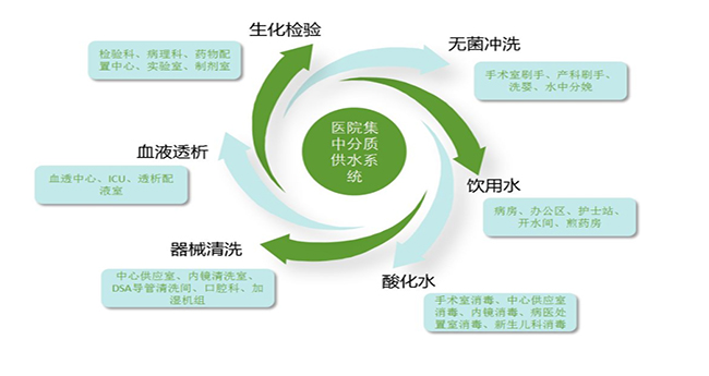 医用中央纯水系统